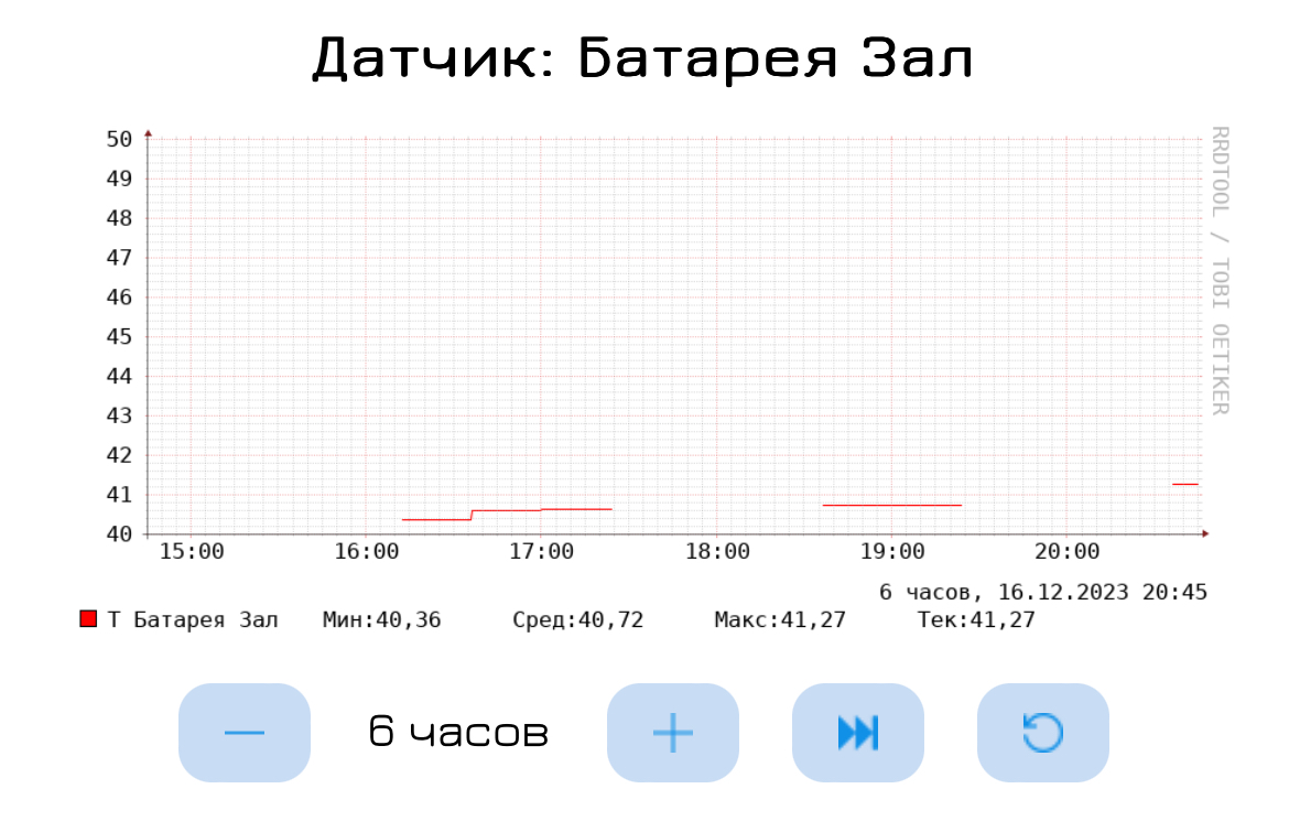 Пролистал почти на сутки назад. Вот так выглядит график.